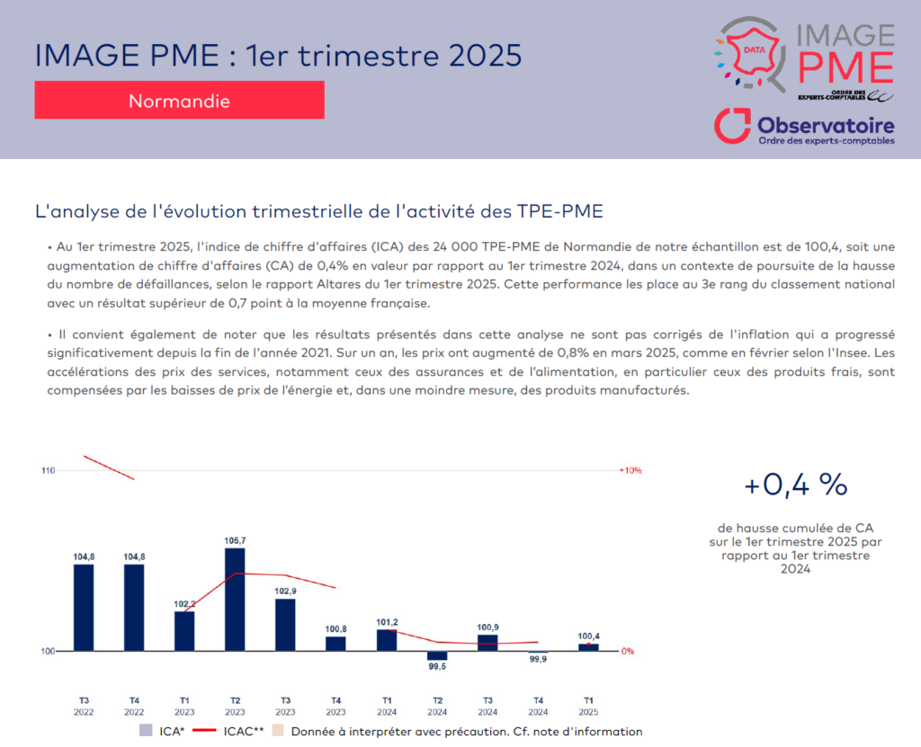 Image PME, données régionales – 1er trimestre 2025